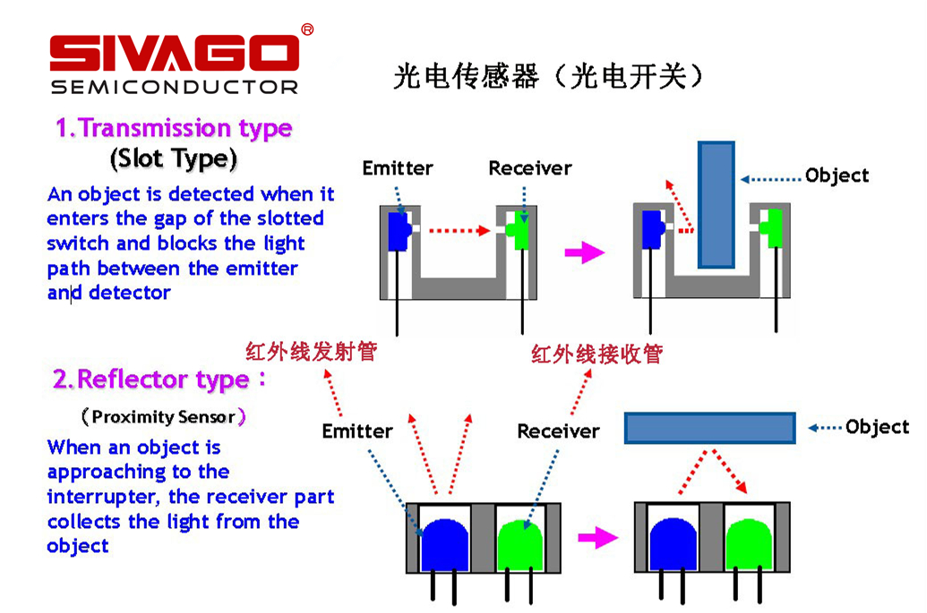 光電開關(guān)(光電傳感器)的工作原理及使用